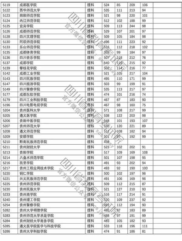 2018年各高校四川二本理科录取（投档）分数线