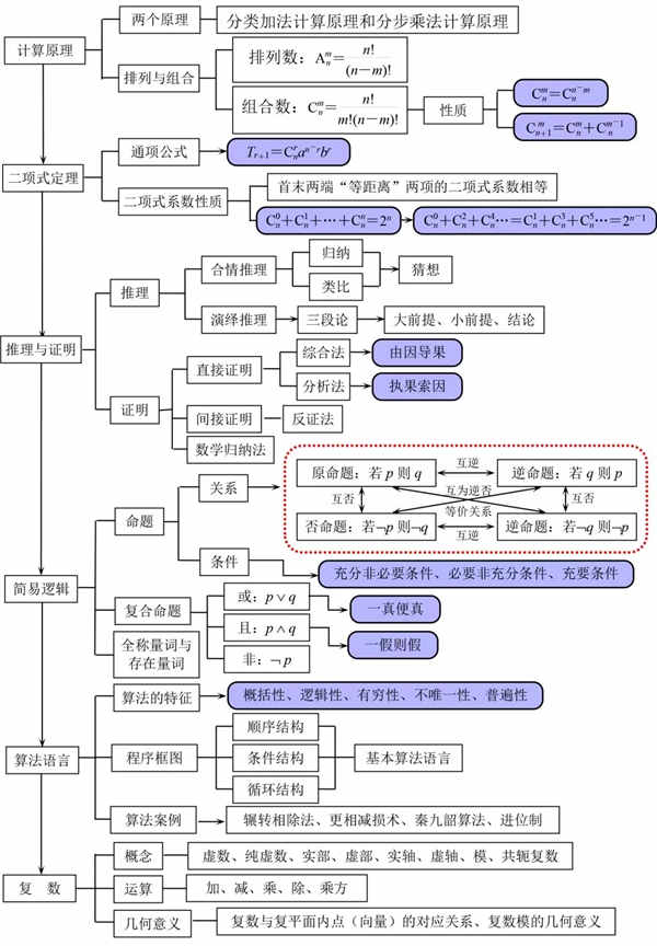 高中数学知识点结构图