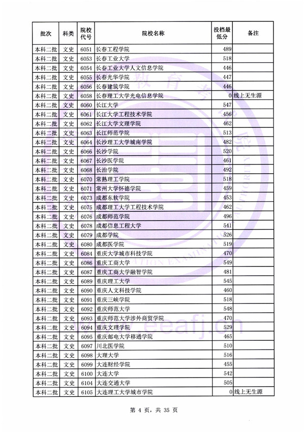 2018各高校在福建二本文科录取（投档）分数线