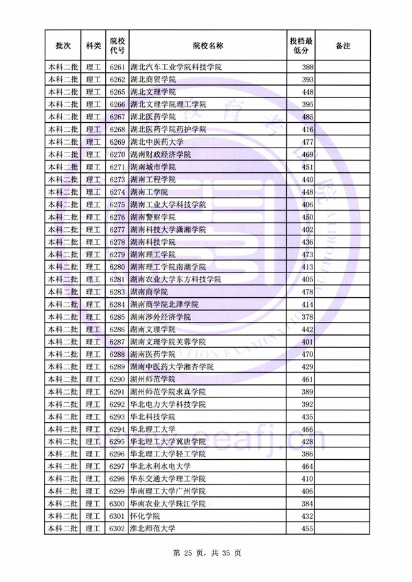 2018各高校在福建二本理科录取（投档）分数线