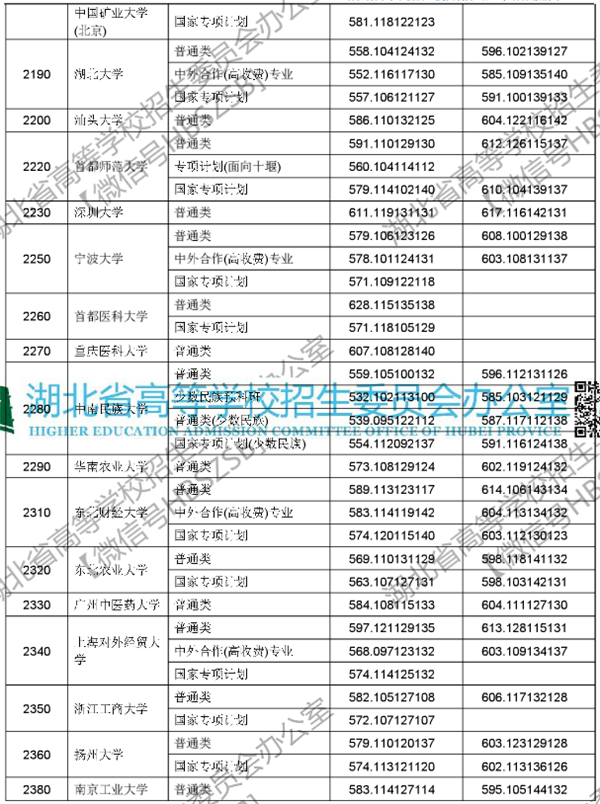 2018各高校在湖北本科一批录取（投档）分数线