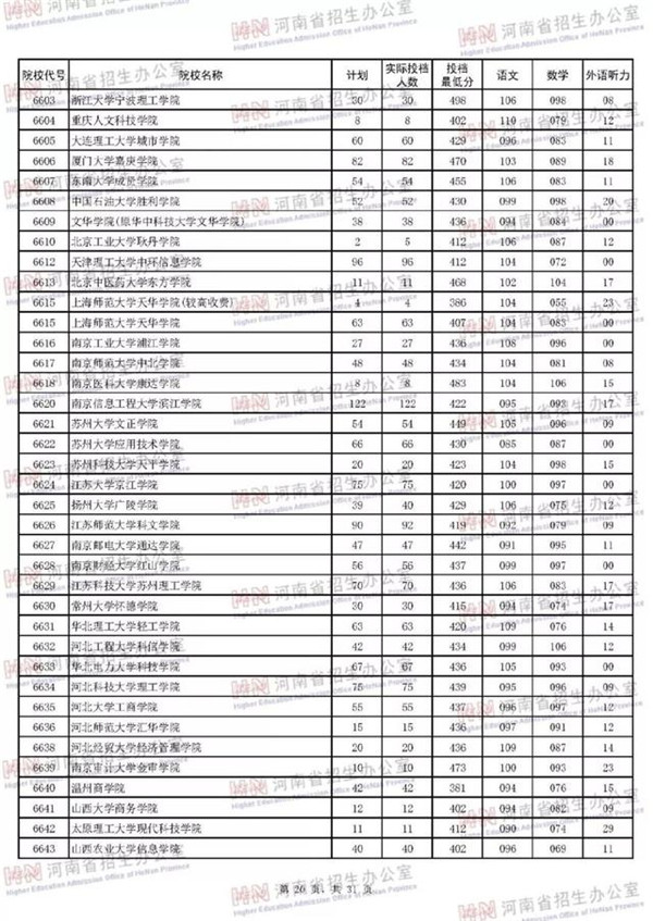 2018各高校在河南本科二批录取（投档）分数线