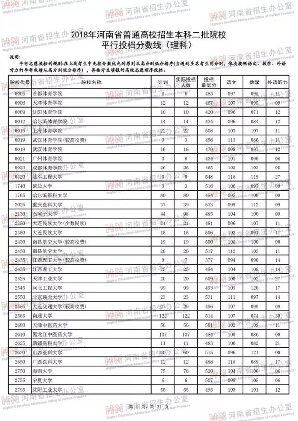 2018各高校在河南本科二批录取（投档）分数线