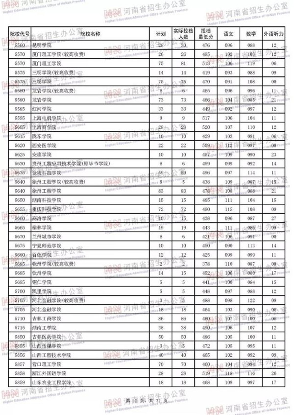 2018各高校在河南二本理科录取（投档）分数线