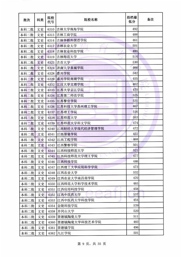 2018各高校在福建本科二批录取（投档）分数线