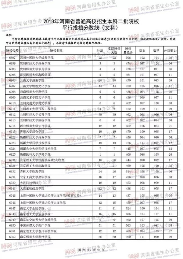 2018各高校在河南二本文科录取（投档）分数线