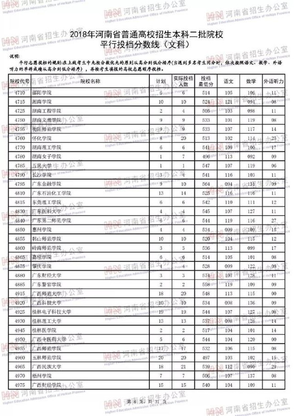 2018各高校在河南本科二批录取（投档）分数线