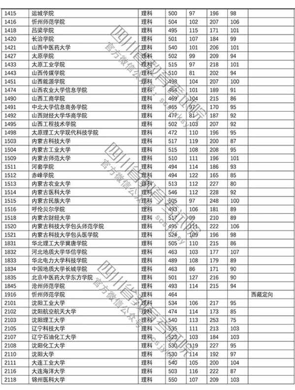 2018年各高校四川二本录取（投档）分数线