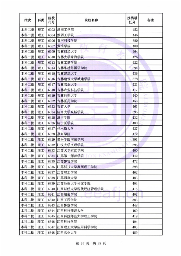 2018各高校在福建二本理科录取（投档）分数线