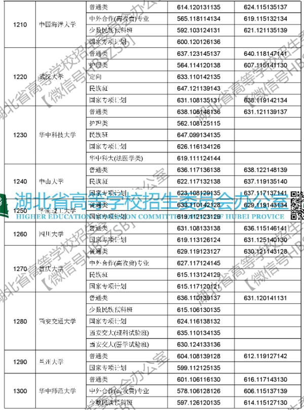 2018各高校在湖北本科一批录取（投档）分数线