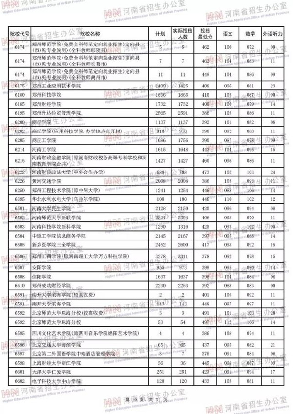 2018各高校在河南本科二批录取（投档）分数线