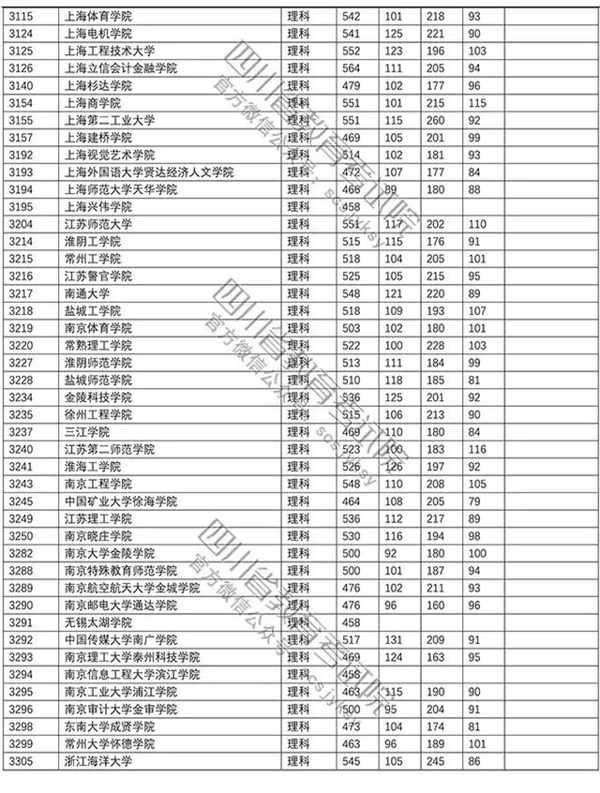 2018年各高校四川二本录取（投档）分数线