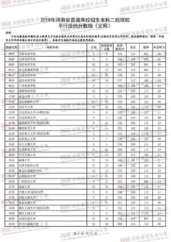 2018各高校在河南本科二批录取（投档）分数线