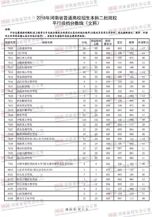 2018各高校在河南二本文科录取（投档）分数线