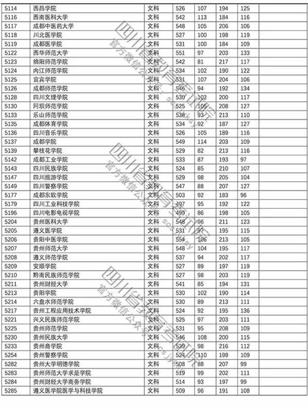 2018年各高校四川二本录取（投档）分数线