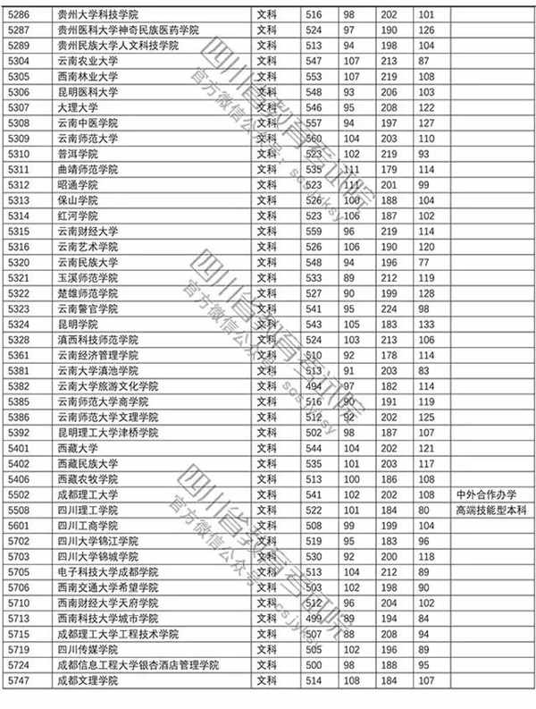 2018年各高校四川二本录取（投档）分数线