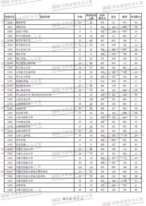 2018各高校在河南二本理科录取（投档）分数线