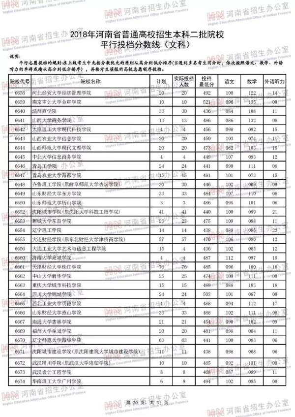 2018各高校在河南本科二批录取（投档）分数线