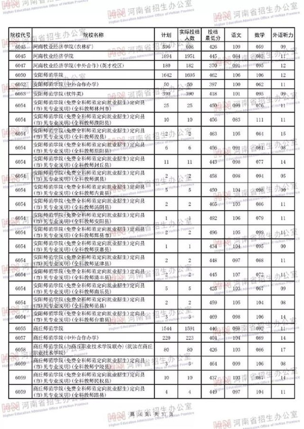 2018各高校在河南本科二批录取（投档）分数线