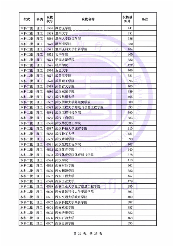 2018各高校在福建本科二批录取（投档）分数线