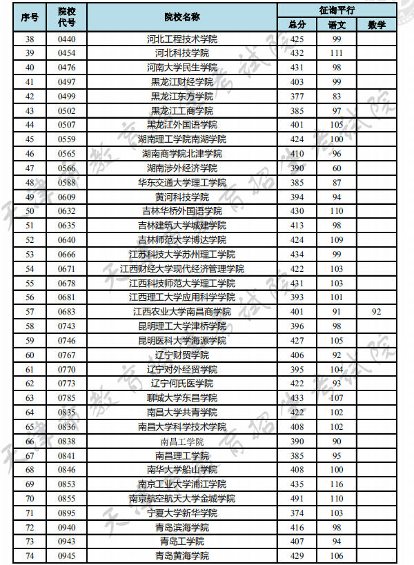 2018各高校天津本科B段征集志愿文科录取投档分数线