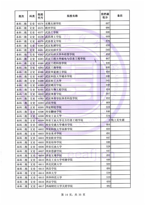 2018各高校在福建本科二批录取（投档）分数线