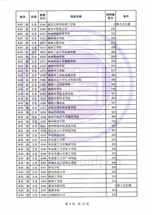 2018各高校在福建本科二批录取（投档）分数线