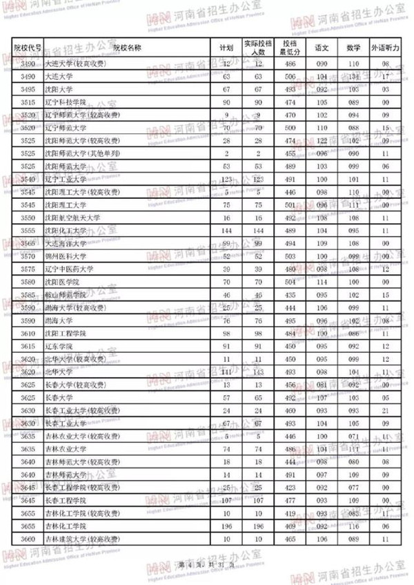 2018各高校在河南本科二批录取（投档）分数线