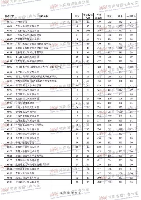 2018各高校在河南本科二批录取（投档）分数线