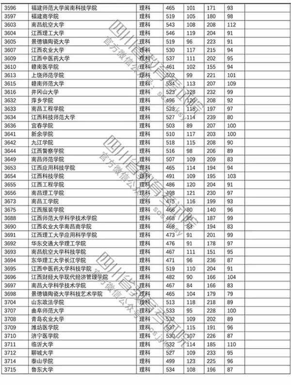 2018年各高校四川二本录取（投档）分数线