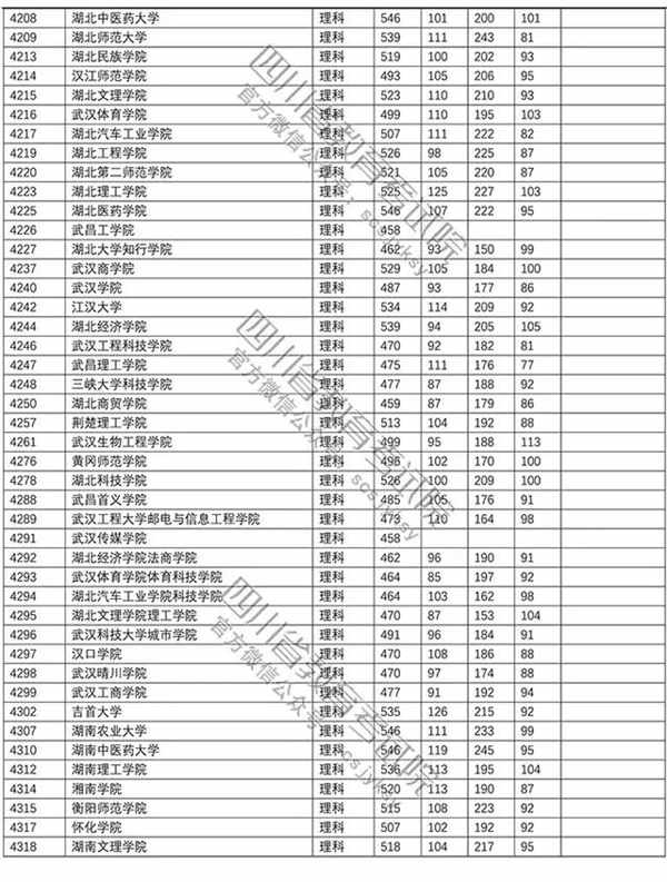 2018年各高校四川二本理科录取（投档）分数线