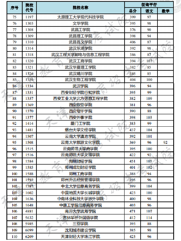 2018各高校天津本科B段征集志愿理科录取投档分数线