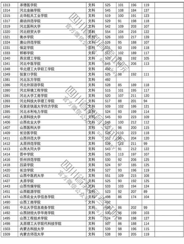 2018年各高校四川二本文科录取（投档）分数线