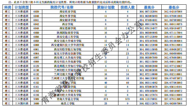 2018年各高校青海三本录取（投档）分数线