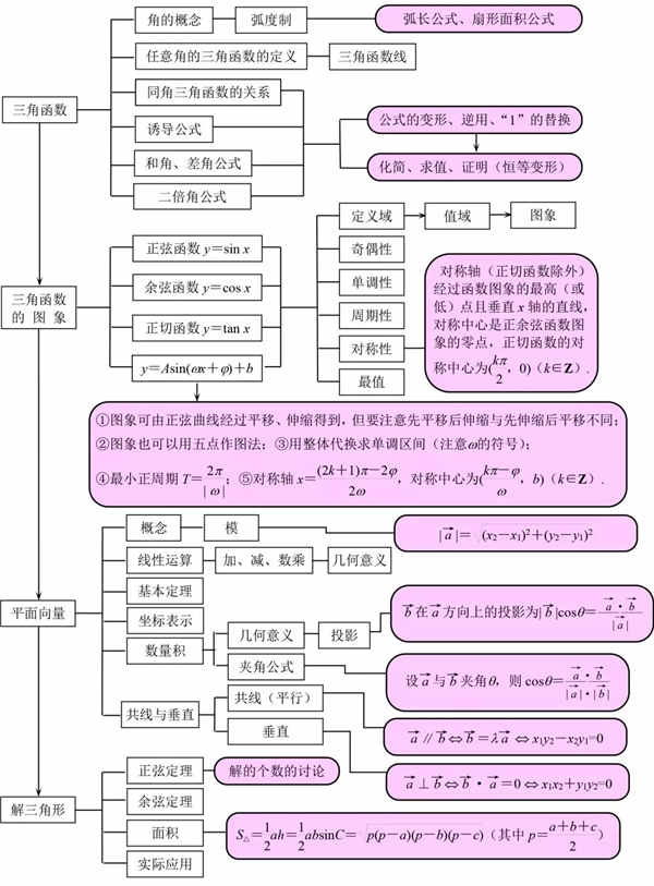 高中数学知识点结构图