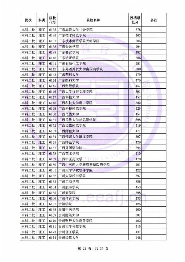 2018各高校在福建本科二批录取（投档）分数线