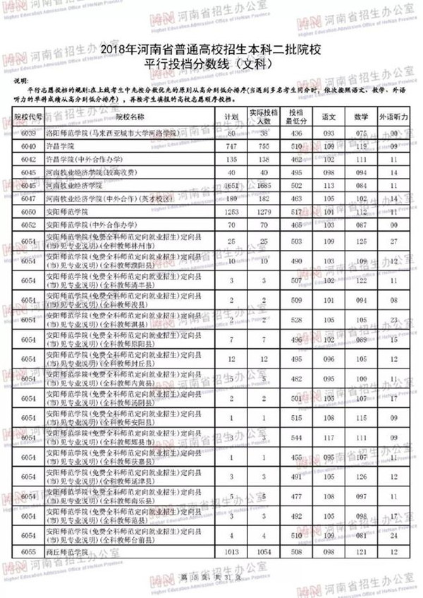 2018各高校在河南本科二批录取（投档）分数线