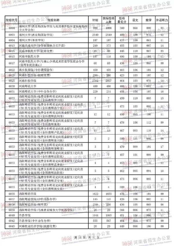 2018各高校在河南二本理科录取（投档）分数线