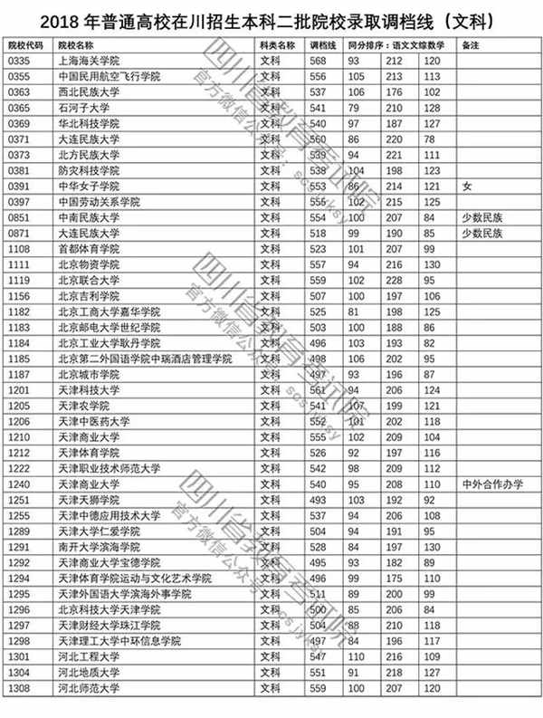 2018年各高校四川二本文科录取（投档）分数线