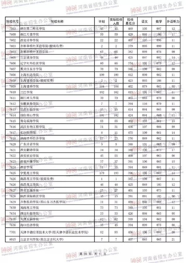 2018各高校在河南本科二批录取（投档）分数线