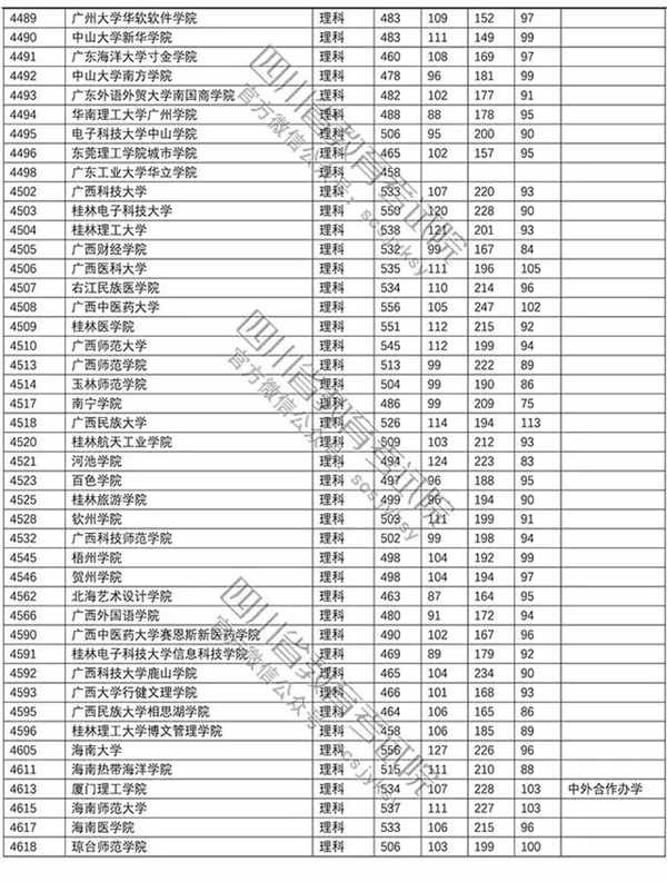 2018年各高校四川二本录取（投档）分数线