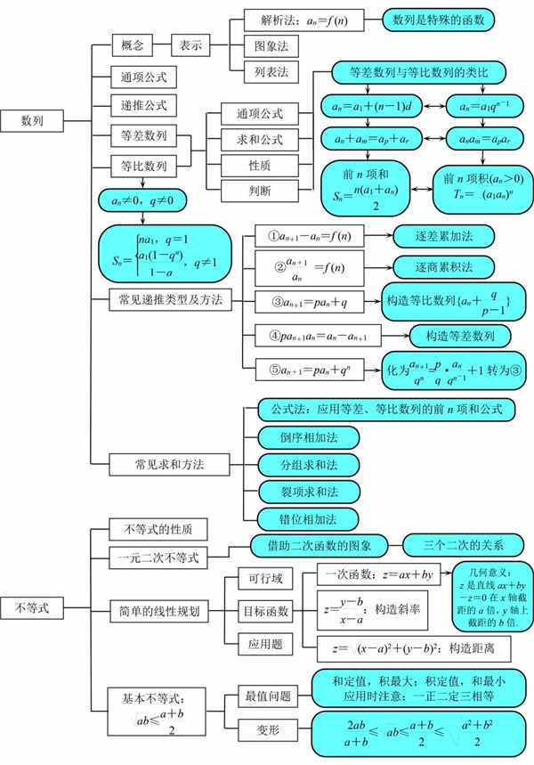 高中数学知识点结构图