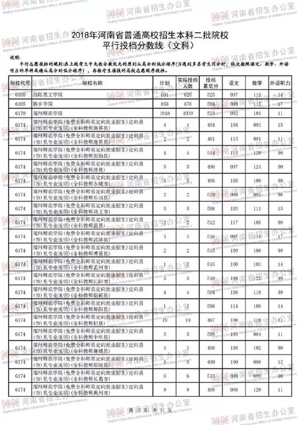 2018各高校在河南本科二批录取（投档）分数线