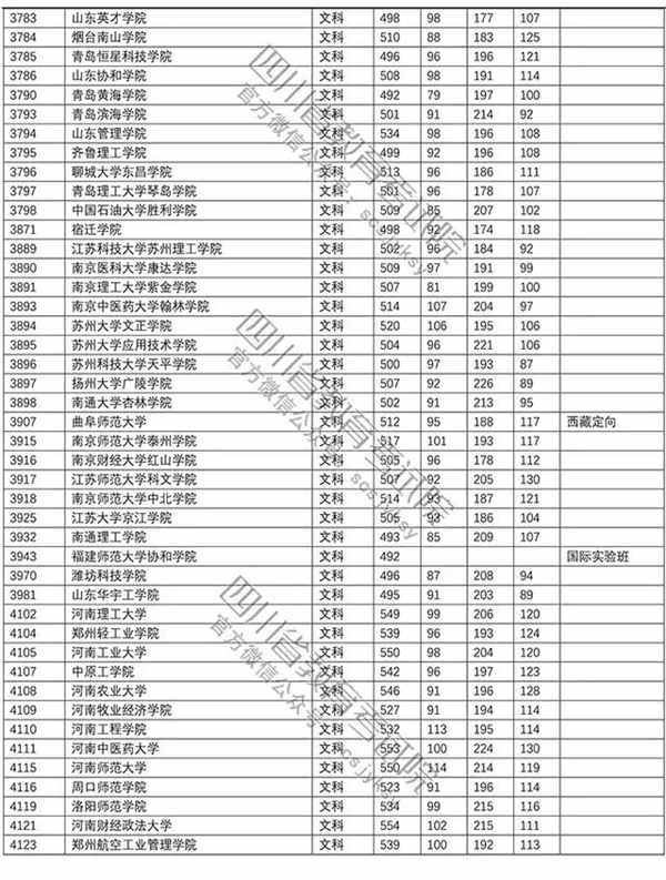 2018年各高校四川二本文科录取（投档）分数线