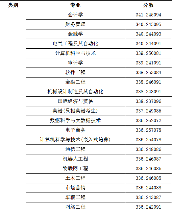 2018金陵科技学院在各省录取分数线【最新公布】