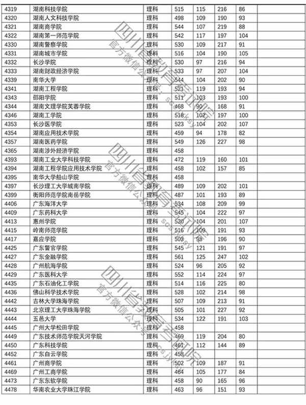 2018年各高校四川二本理科录取（投档）分数线