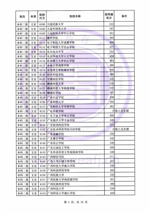 2018各高校在福建本科二批录取（投档）分数线