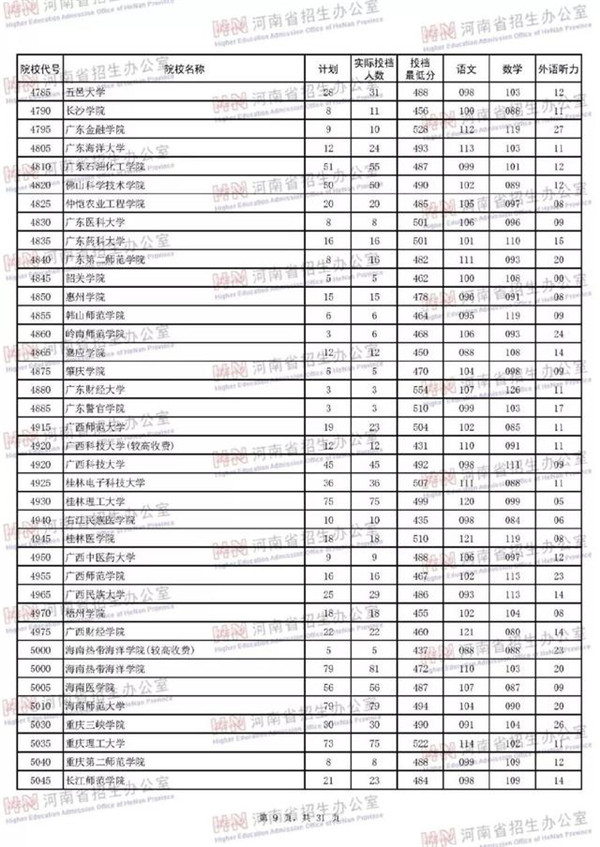 2018各高校在河南二本理科录取（投档）分数线