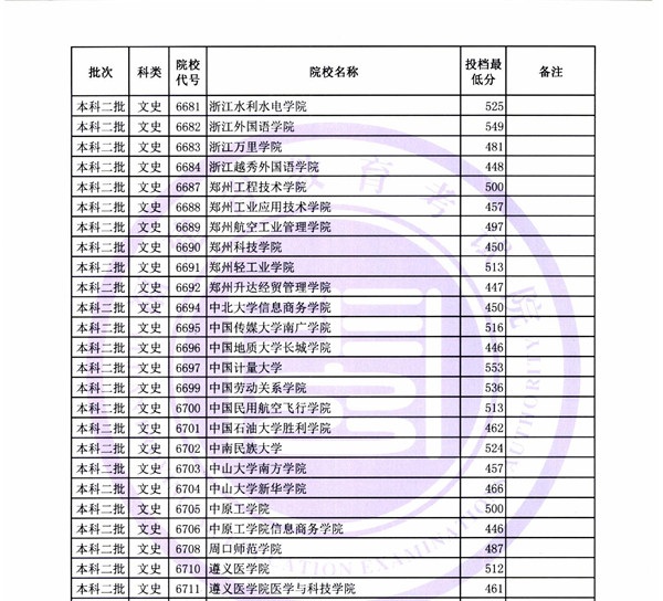 2018各高校在福建本科二批录取（投档）分数线