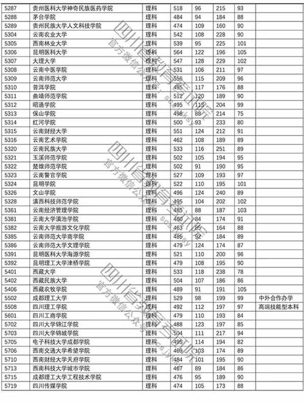 2018年各高校四川二本录取（投档）分数线